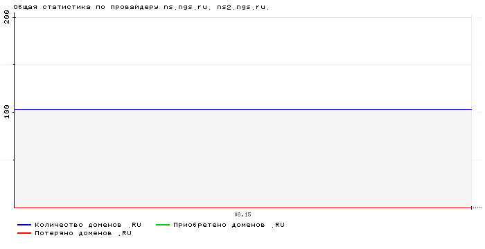 Статистика по провайдеру ns.ngs.ru. ns2.ngs.ru.